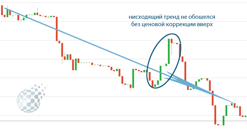 Нисходящий тренд - пример успешной стратегии